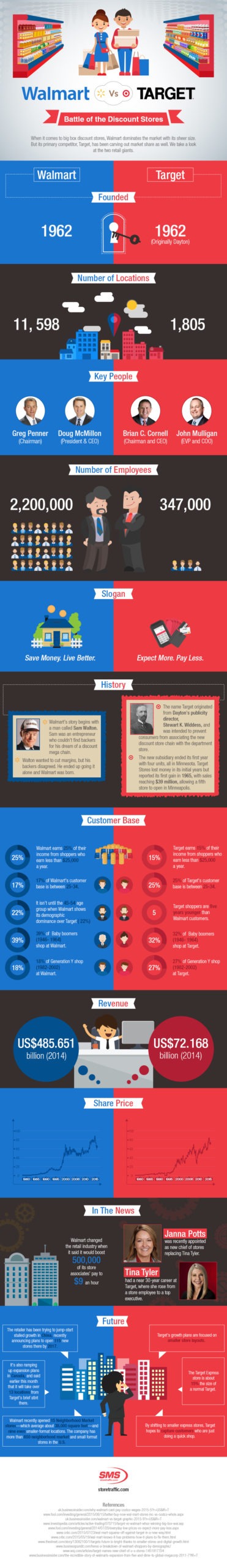 Target Versus Walmart battle of the discount retail stores infographic